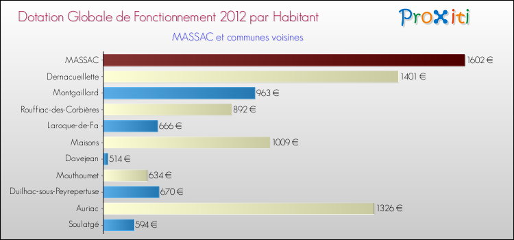 Montant des dotations globales de fonctionnement DGF par Habitant pour MASSAC et les communes proches Comparaison des des dotations globales de fonctionnement DGF par habitant pour MASSAC et les communes voisines