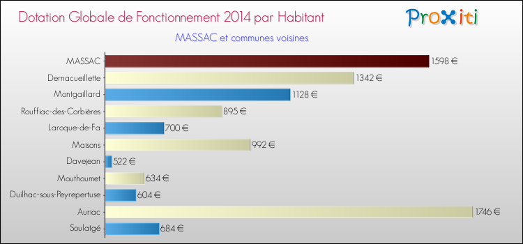 Montant des dotations globales de fonctionnement DGF par Habitant pour MASSAC et les communes proches en 2014. Comparaison des des dotations globales de fonctionnement DGF par habitant pour MASSAC et les communes voisines en 2014.