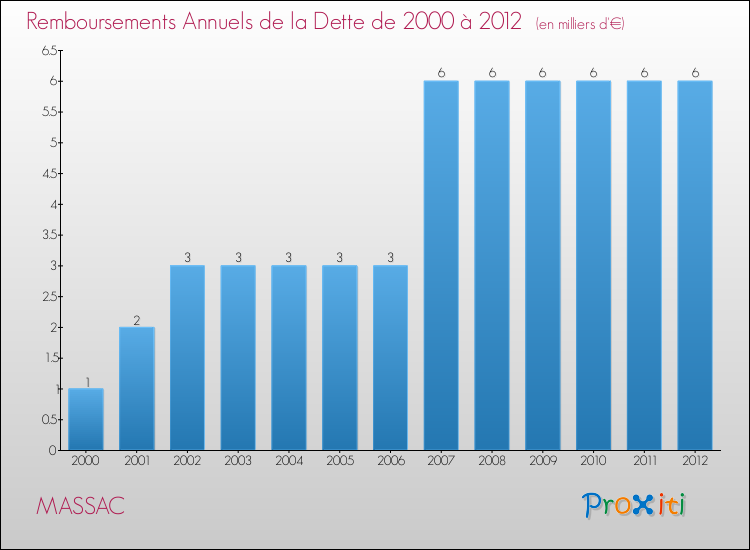 Evolution de l'annuité de la dette pour la commune de MASSAC de 2000 à 2012 Annuités de la dette pour MASSAC de 2000 à 2012