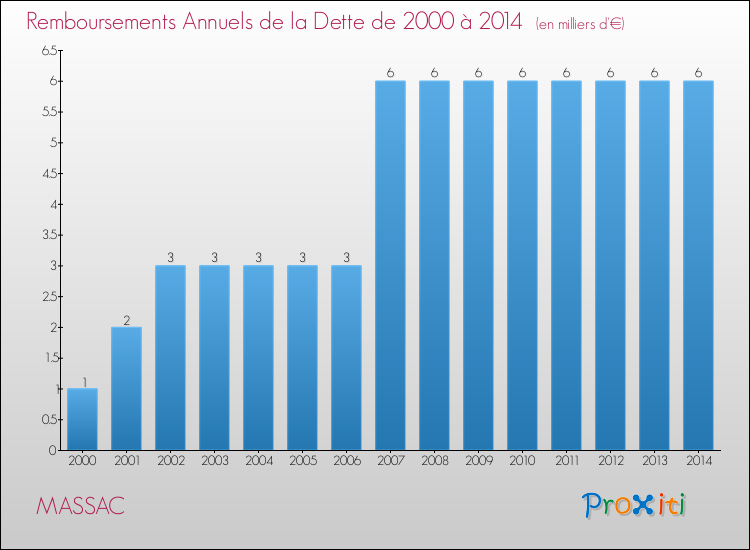Evolution de l'annuité de la dette pour la commune de MASSAC de 2000 à 2014 Annuités de la dette pour MASSAC de 2000 à 2014