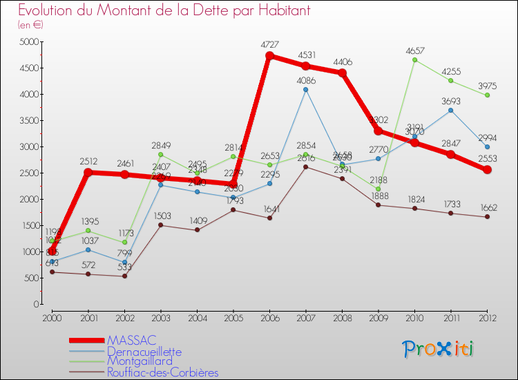 Evolution de la dette par habitant pour la commune de MASSAC et les communes proches de 2000 à 2012 Comparaison de la dette par habitant pour MASSAC et les communes voisines de 2000 à 2012