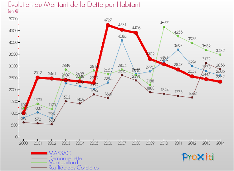 Evolution de la dette par habitant pour la commune de MASSAC et les communes proches de 2000 à 2014 Comparaison de la dette par habitant pour MASSAC et les communes voisines de 2000 à 2014