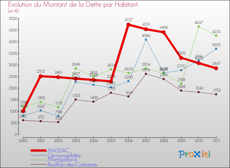 Evolution de la dette par habitant pour la commune de MASSAC et les communes proches Comparaison de la dette par habitant pour MASSAC et les communes voisines
