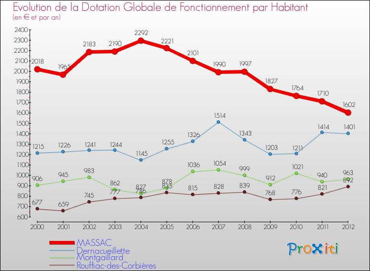Evolution et montant de la dotation globale de fonctionnement par Habitant pour MASSAC et les communes proches Comparaison des dotations globales de fonctionnement par habitant pour MASSAC et les communes voisines
