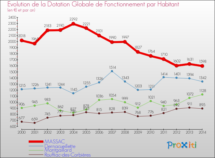 Evolution et montant de la dotation globale de fonctionnement par Habitant pour MASSAC et les communes proches de 2000 à 2014. Comparaison des dotations globales de fonctionnement par habitant pour MASSAC et les communes voisines de 2000 à 2014.