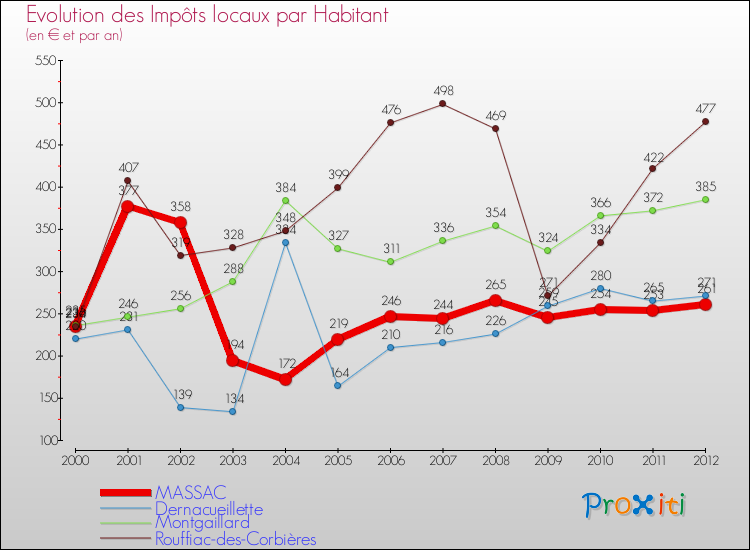 Evolution et montant des impôts locaux par Habitant pour MASSAC et les communes proches Comparaison des impôts locaux par habitant pour MASSAC et les communes voisines