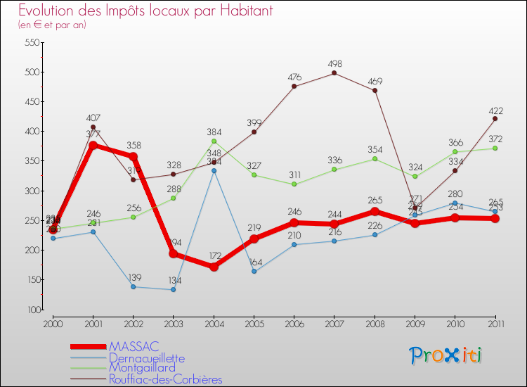 Evolution et montant des impôts locaux par Habitant pour MASSAC et les communes proches Comparaison des impôts locaux par habitant pour MASSAC et les communes voisines
