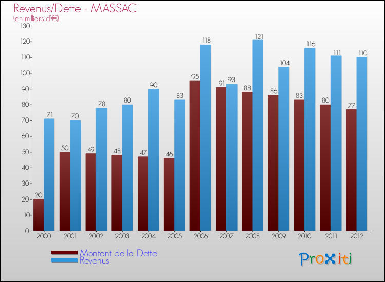 Evolution comparée de la dette et des revenus pour la commune de MASSAC de 2000 à 2012 Comparaison de la dette et des revenus pour MASSAC de 2000 à 2012