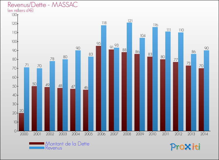 Evolution comparée de la dette et des revenus pour la commune de MASSAC de 2000 à 2014 Comparaison de la dette et des revenus pour MASSAC de 2000 à 2014