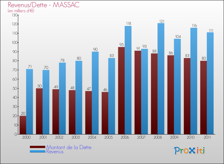 Evolution comparée de la dette et des revenus pour la commune de MASSAC de 2000 à 2011 Comparaison de la dette et des revenus pour MASSAC de 2000 à 2011