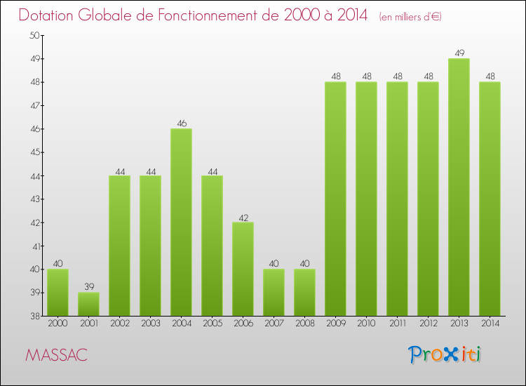 Evolution du montant de la Dotation Globale de Fonctionnement pour la commune de MASSAC de 2000 à 2014 Evolution du montant de la Dotation Globale de Fonctionnement pour MASSAC de 2000 à 2014