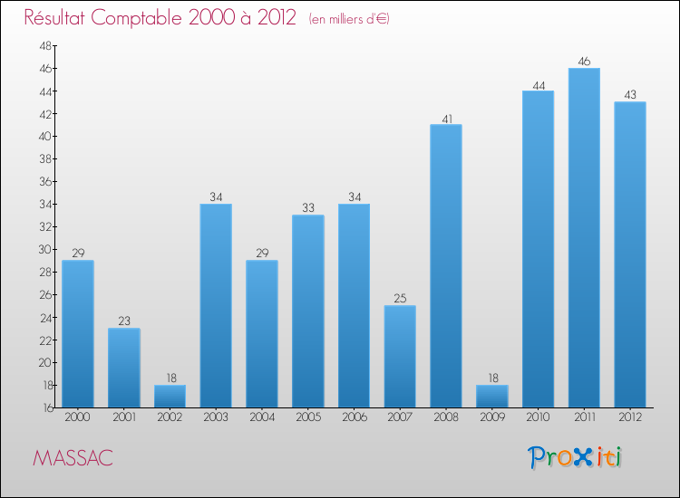 Evolution du résultat comptable pour la commune de MASSAC de 2000 à 2012 Evolution du résultat comptable pour MASSAC de 2000 à 2012