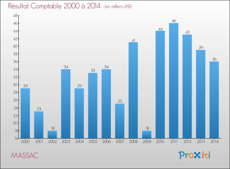 Evolution du résultat comptable pour la commune de MASSAC de 2000 à 2014 Evolution du résultat comptable pour MASSAC de 2000 à 2014