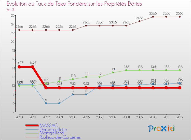 Evolution du taux de la taxe foncière sur le bati pour MASSAC et les communes proches de 2000 à 2012 Comparaison des taux de taxe foncière sur le bati pour MASSAC et les communes voisines de 2000 à 2012