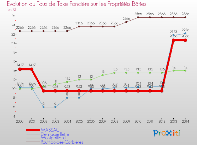 Evolution du taux de la taxe foncière sur le bati pour MASSAC et les communes proches de 2000 à 2014 Comparaison des taux de taxe foncière sur le bati pour MASSAC et les communes voisines de 2000 à 2014