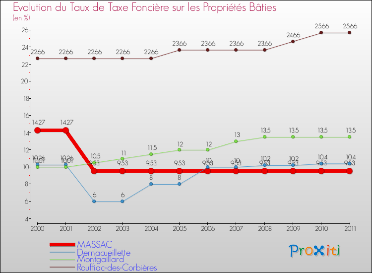 Evolution du taux de la taxe foncière sur le bati pour MASSAC et les communes proches Comparaison des taux de taxe foncière sur le bati pour MASSAC et les communes voisines
