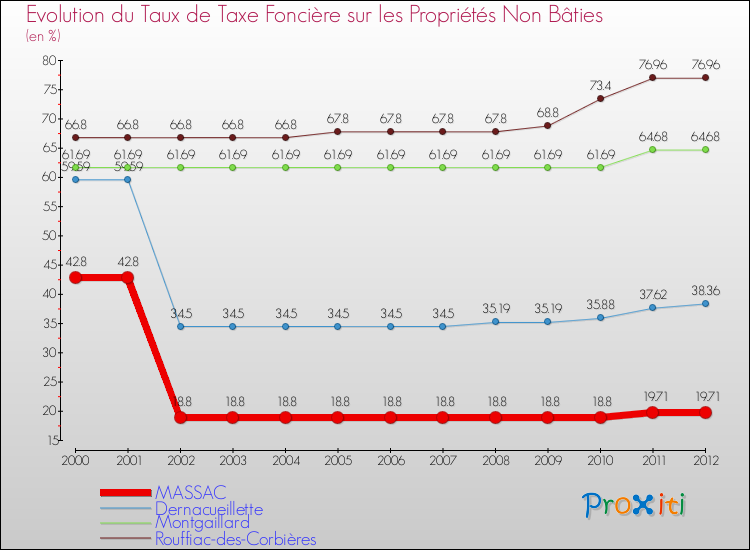 Evolution du taux de la taxe foncière sur les immeubles et terrains non batis pour MASSAC et les communes proches de 2000 à 2012 Comparaison des taux de la taxe foncière sur les immeubles et terrains non batis pour MASSAC et les communes voisines de 2000 à 2012