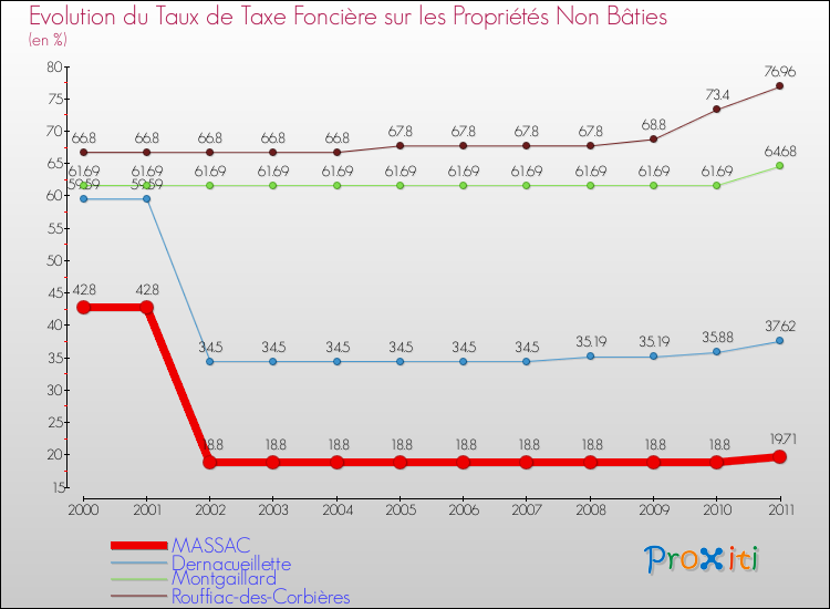 Evolution du taux de la taxe foncière sur les immeubles et terrains non batis pour MASSAC et les communes proches Comparaison des taux de la taxe foncière sur les immeubles et terrains non batis pour MASSAC et les communes voisines