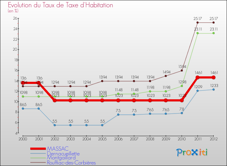 Evolution du taux de la taxe d'habitation pour MASSAC et les communes proches Comparaison des taux de la taxe d'habitation pour MASSAC et les communes voisines