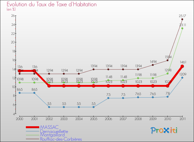 Evolution du taux de la taxe d'habitation pour MASSAC et les communes proches Comparaison des taux de la taxe d'habitation pour MASSAC et les communes voisines