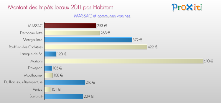 Montant des impôts locaux par Habitant pour MASSAC et les communes proches Comparaison des impôts locaux par habitant pour MASSAC et les communes voisines