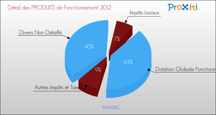 Décomposition du Budget de Fonctionnement 2012 de la commune de MASSAC Budget de Fonctionnement 2012 pour la commune de MASSAC