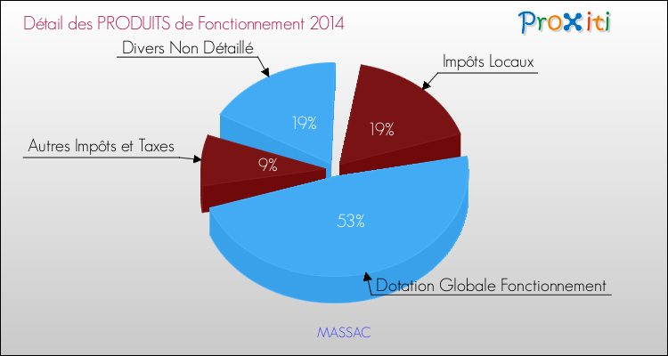 Décomposition du Budget de Fonctionnement 2014 de la commune de MASSAC Budget de Fonctionnement 2014 pour la commune de MASSAC