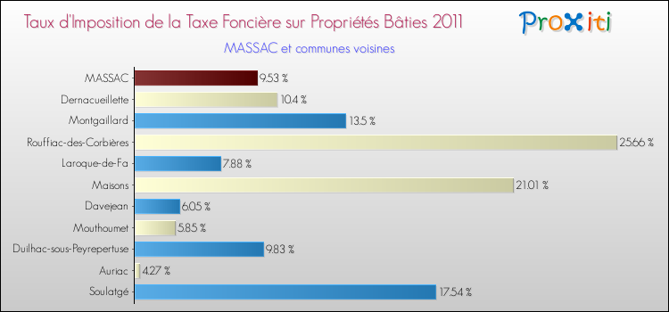 Taux d'imposition de la taxe foncière sur le bati 2011 pour MASSAC et les communes proches Comparaison des taux d'imposition de la taxe foncière sur le bati 2011 pour MASSAC et les communes voisines