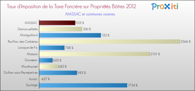Taux d'imposition de la taxe foncière sur le bati 2012 pour MASSAC et les communes proches Comparaison des taux d'imposition de la taxe foncière sur le bati 2012 pour MASSAC et les communes voisines