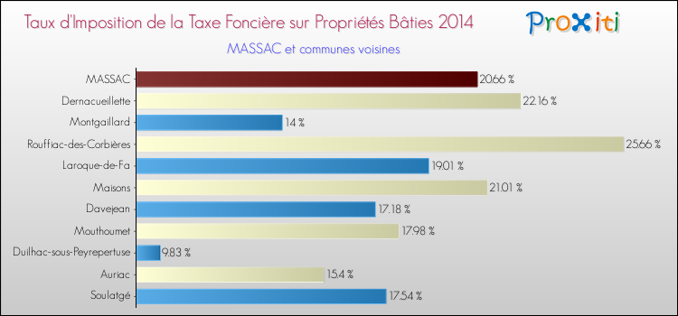 Taux d'imposition de la taxe foncière sur le bati 2014 pour MASSAC et les communes proches Comparaison des taux d'imposition de la taxe foncière sur le bati 2014 pour MASSAC et les communes voisines