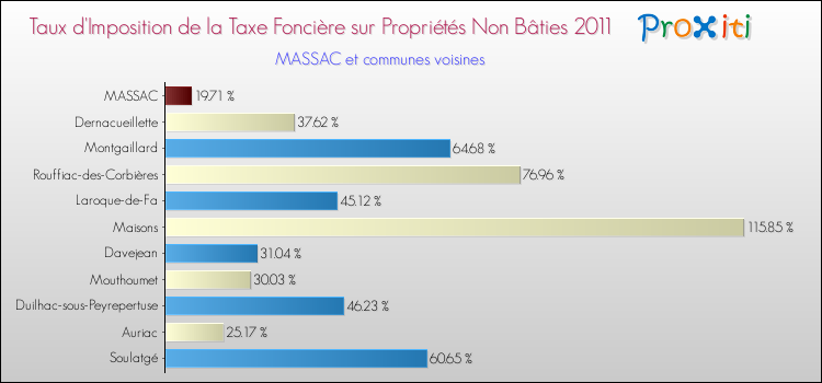 Taux d'imposition de la taxe foncière sur les immeubles et terrains non batis 2011 pour MASSAC et les communes proches Comparaison des taux d'imposition de la taxe foncière sur les immeubles et terrains non batis 2011 pour MASSAC et les communes voisines