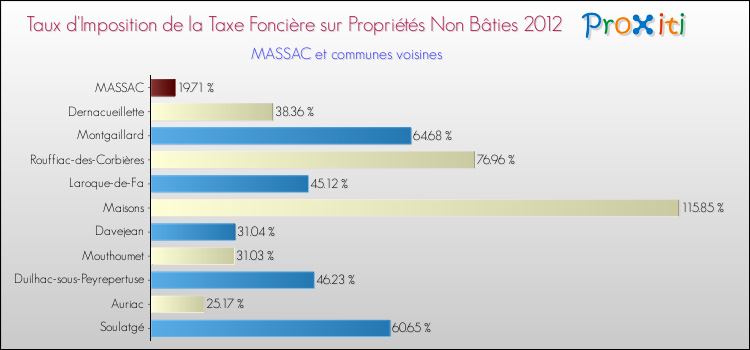 Taux d'imposition de la taxe foncière sur les immeubles et terrains non batis 2012 pour MASSAC et les communes proches Comparaison des taux d'imposition de la taxe foncière sur les immeubles et terrains non batis 2012 pour MASSAC et les communes voisines