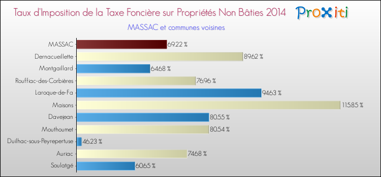 Taux d'imposition de la taxe foncière sur les immeubles et terrains non batis 2014 pour MASSAC et les communes proches Comparaison des taux d'imposition de la taxe foncière sur les immeubles et terrains non batis 2014 pour MASSAC et les communes voisines
