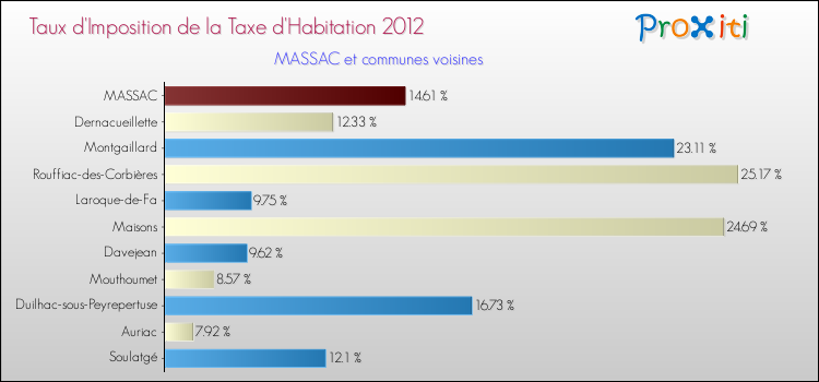 Taux d'imposition de la taxe d'habitation 2012 pour MASSAC et les communes proches Comparaison des taux d'imposition de la taxe d'habitation 2012 pour MASSAC et les communes voisines