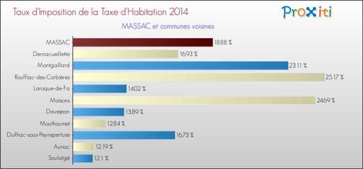 Taux d'imposition de la taxe d'habitation 2014 pour MASSAC et les communes proches Comparaison des taux d'imposition de la taxe d'habitation 2014 pour MASSAC et les communes voisines