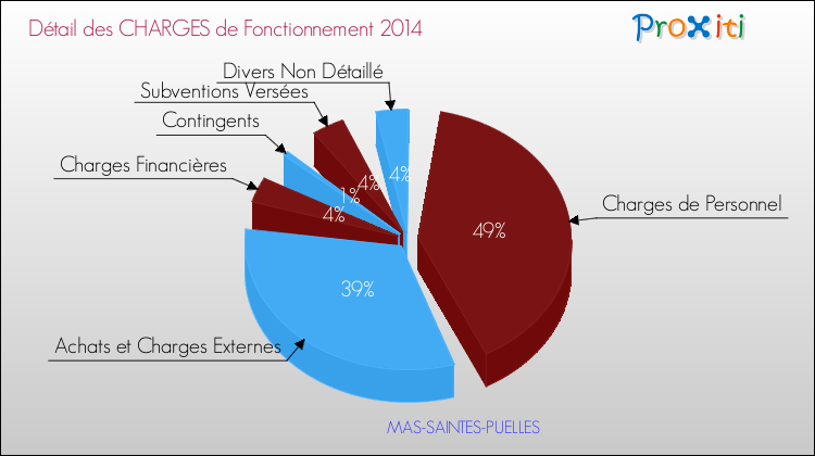 Décomposition des Charges de Fonctionnement 2014 de la commune de MAS-SAINTES-PUELLES Charges de Fonctionnement 2014 pour la commune de MAS-SAINTES-PUELLES