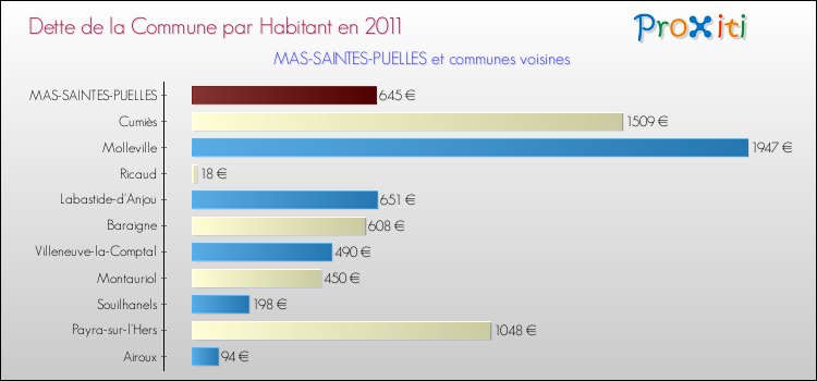 Dette par habitant de la commune en 2011 pour MAS-SAINTES-PUELLES et les communes proches Comparaison de la dette par habitant de la commune en 2011 pour MAS-SAINTES-PUELLES et les communes voisines