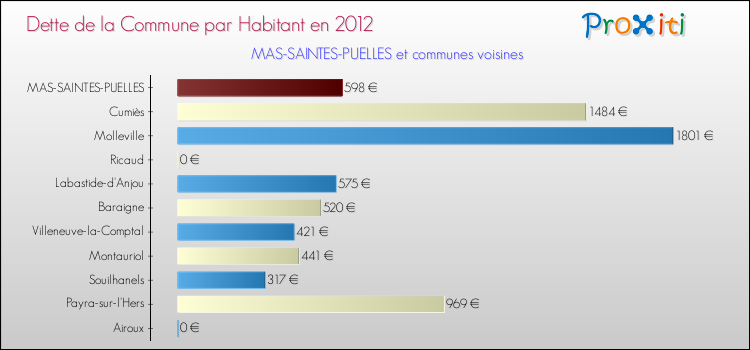 Dette par habitant de la commune en 2012 pour MAS-SAINTES-PUELLES et les communes proches Comparaison de la dette par habitant de la commune en 2012 pour MAS-SAINTES-PUELLES et les communes voisines