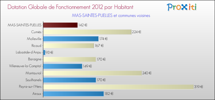 Montant des dotations globales de fonctionnement DGF par Habitant pour MAS-SAINTES-PUELLES et les communes proches Comparaison des des dotations globales de fonctionnement DGF par habitant pour MAS-SAINTES-PUELLES et les communes voisines
