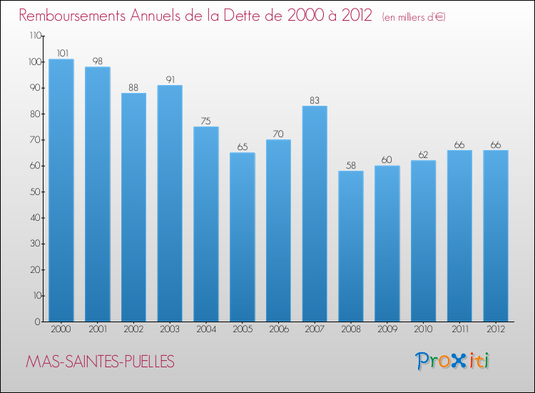 Evolution de l'annuité de la dette pour la commune de MAS-SAINTES-PUELLES de 2000 à 2012 Annuités de la dette pour MAS-SAINTES-PUELLES de 2000 à 2012