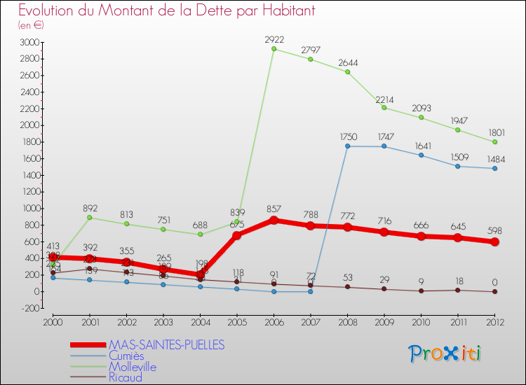 Evolution de la dette par habitant pour la commune de MAS-SAINTES-PUELLES et les communes proches de 2000 à 2012 Comparaison de la dette par habitant pour MAS-SAINTES-PUELLES et les communes voisines de 2000 à 2012
