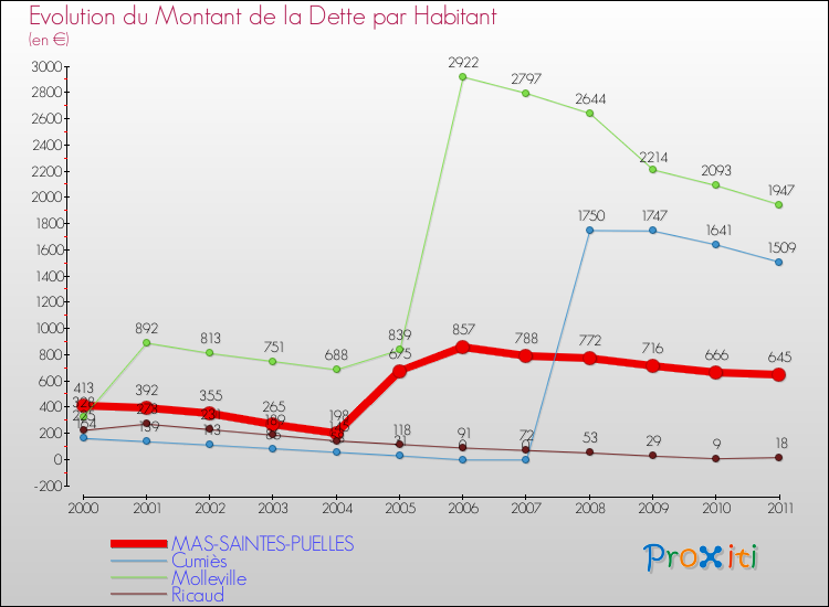 Evolution de la dette par habitant pour la commune de MAS-SAINTES-PUELLES et les communes proches Comparaison de la dette par habitant pour MAS-SAINTES-PUELLES et les communes voisines