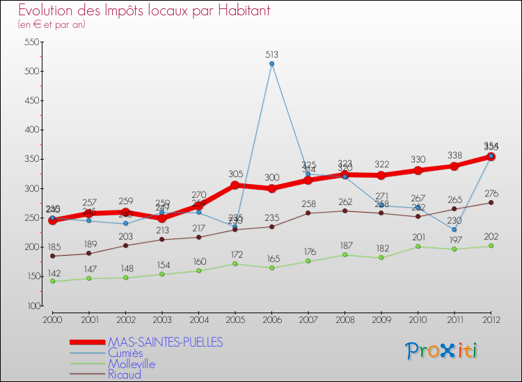 Evolution et montant des impôts locaux par Habitant pour MAS-SAINTES-PUELLES et les communes proches Comparaison des impôts locaux par habitant pour MAS-SAINTES-PUELLES et les communes voisines