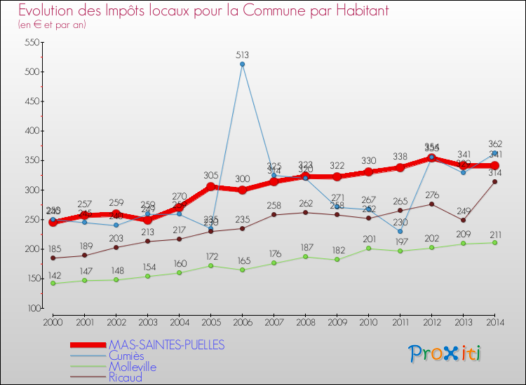 Evolution et montant des impôts locaux par Habitant pour MAS-SAINTES-PUELLES et les communes proches de 2000 à 2014 Comparaison des impôts locaux par habitant pour MAS-SAINTES-PUELLES et les communes voisines de 2000 à 2014