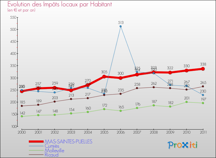 Evolution et montant des impôts locaux par Habitant pour MAS-SAINTES-PUELLES et les communes proches Comparaison des impôts locaux par habitant pour MAS-SAINTES-PUELLES et les communes voisines