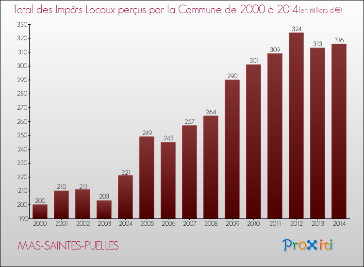 Evolution des Impôts Locaux pour la commune de MAS-SAINTES-PUELLES de 2000 à 2014 Evolution des Impôts Locaux pour MAS-SAINTES-PUELLES de 2000 à 2014