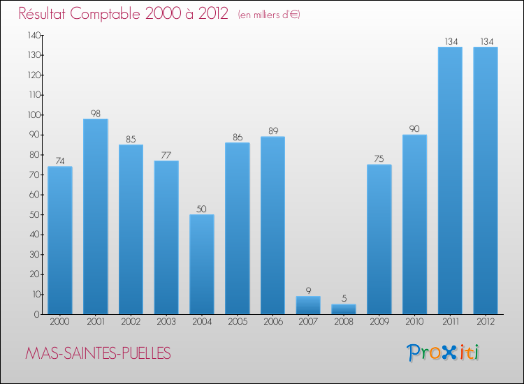 Evolution du résultat comptable pour la commune de MAS-SAINTES-PUELLES de 2000 à 2012 Evolution du résultat comptable pour MAS-SAINTES-PUELLES de 2000 à 2012
