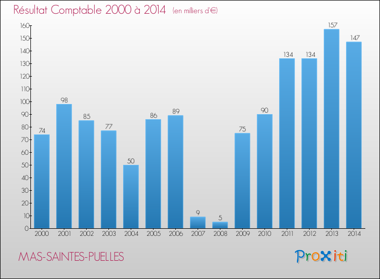 Evolution du résultat comptable pour la commune de MAS-SAINTES-PUELLES de 2000 à 2014 Evolution du résultat comptable pour MAS-SAINTES-PUELLES de 2000 à 2014