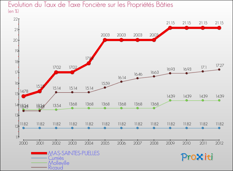 Evolution du taux de la taxe foncière sur le bati pour MAS-SAINTES-PUELLES et les communes proches de 2000 à 2012 Comparaison des taux de taxe foncière sur le bati pour MAS-SAINTES-PUELLES et les communes voisines de 2000 à 2012