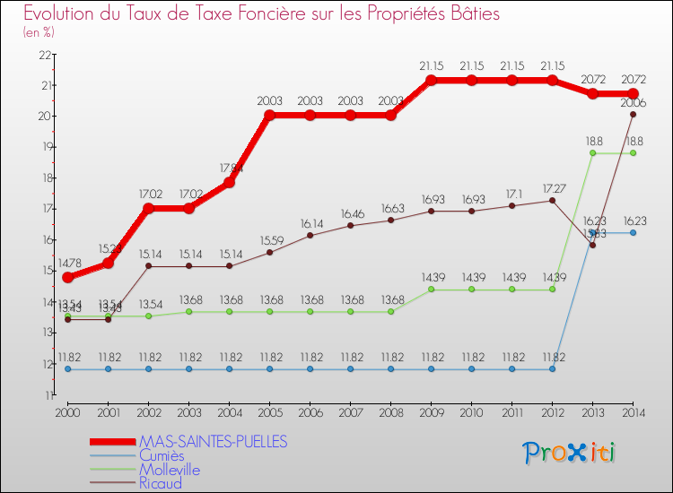 Evolution du taux de la taxe foncière sur le bati pour MAS-SAINTES-PUELLES et les communes proches de 2000 à 2014 Comparaison des taux de taxe foncière sur le bati pour MAS-SAINTES-PUELLES et les communes voisines de 2000 à 2014